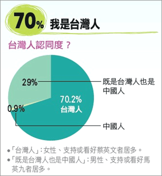 70%我是台灣人